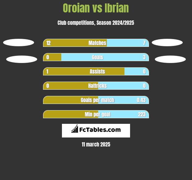 Oroian vs Ibrian h2h player stats