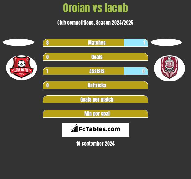 Oroian vs Iacob h2h player stats