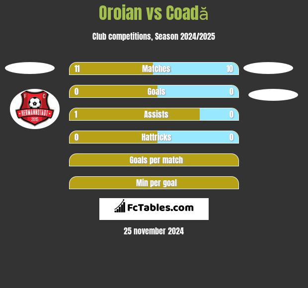 Oroian vs Coadă h2h player stats