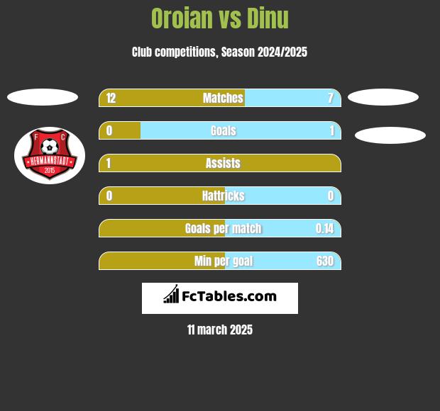 Oroian vs Dinu h2h player stats