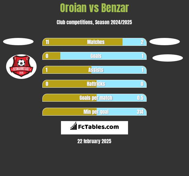 Oroian vs Benzar h2h player stats