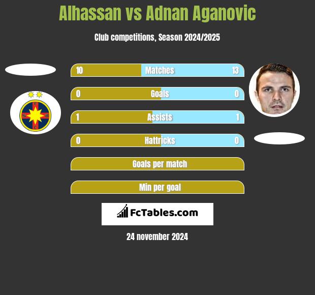 Alhassan vs Adnan Aganovic h2h player stats