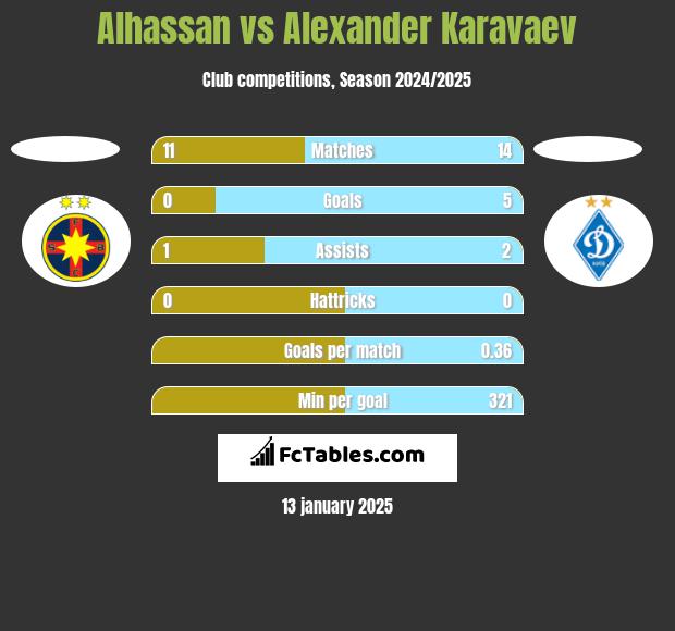 Alhassan vs Alexander Karavaev h2h player stats