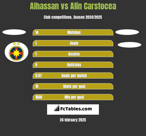 Alhassan vs Alin Carstocea h2h player stats