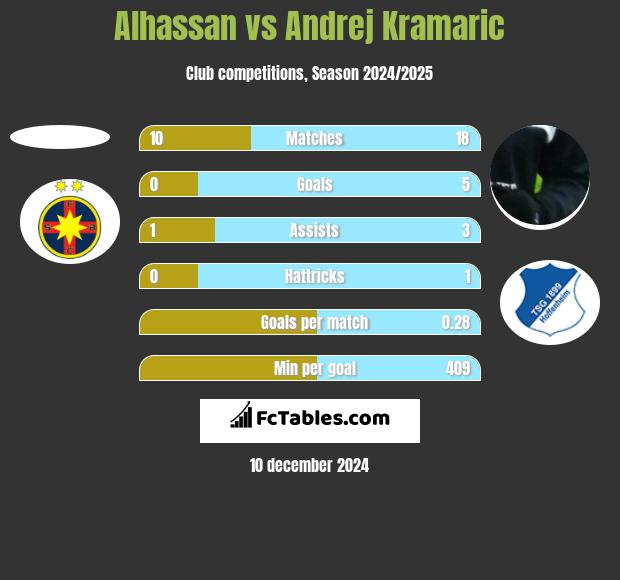 Alhassan vs Andrej Kramaric h2h player stats