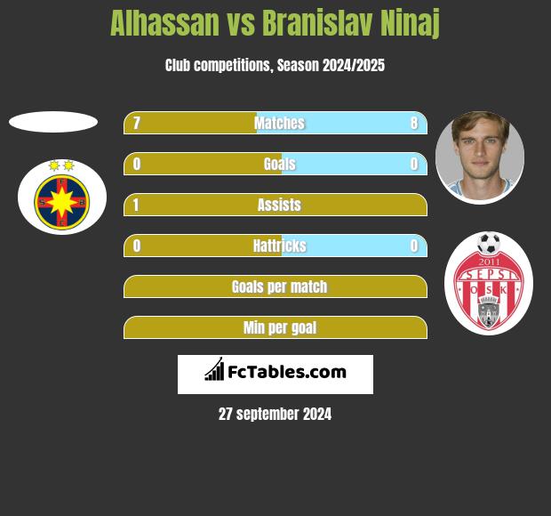 Alhassan vs Branislav Ninaj h2h player stats