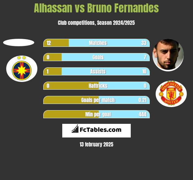 Alhassan vs Bruno Fernandes h2h player stats