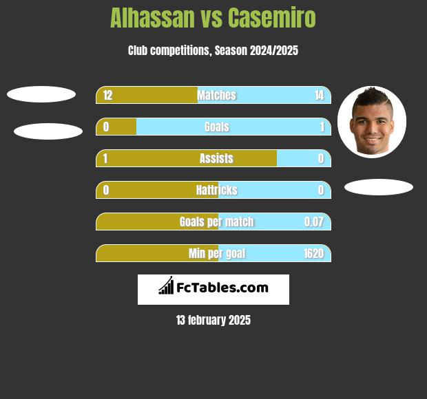 Alhassan vs Casemiro h2h player stats