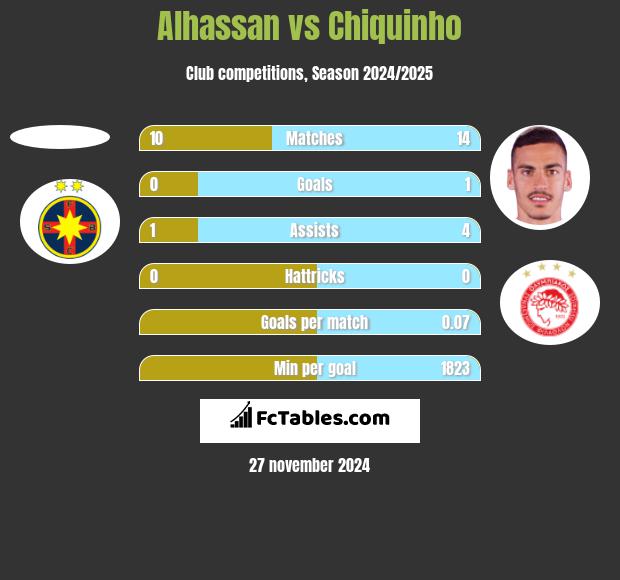 Alhassan vs Chiquinho h2h player stats