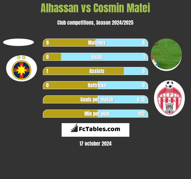 Alhassan vs Cosmin Matei h2h player stats