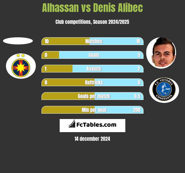 Alhassan vs Denis Alibec h2h player stats