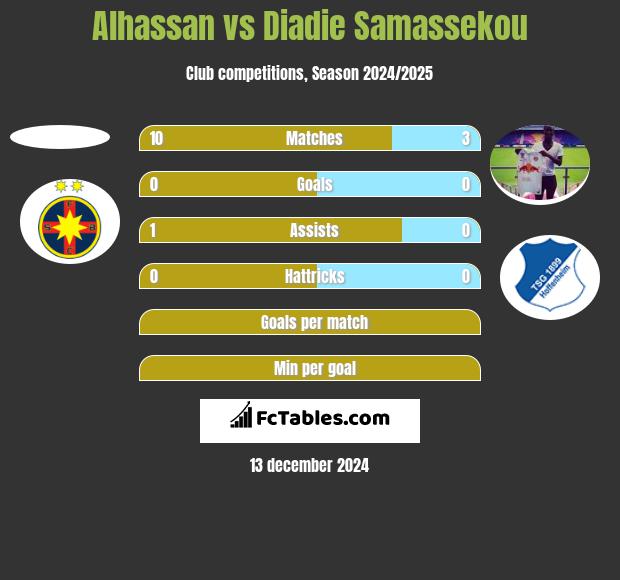 Alhassan vs Diadie Samassekou h2h player stats