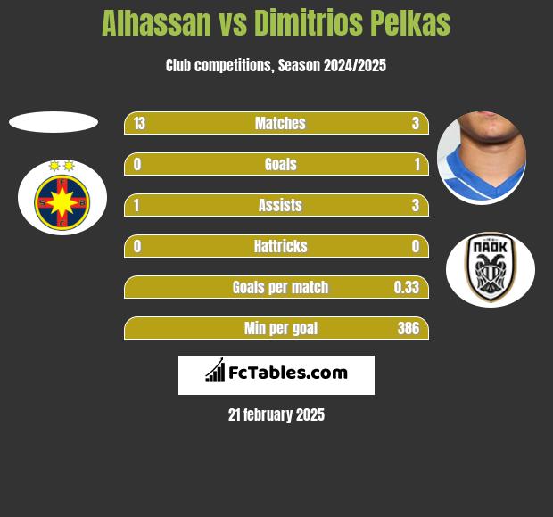 Alhassan vs Dimitrios Pelkas h2h player stats