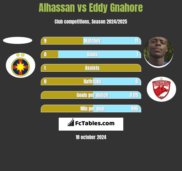 Alhassan vs Eddy Gnahore h2h player stats