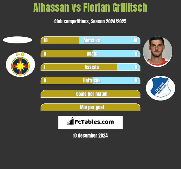 Alhassan vs Florian Grillitsch h2h player stats