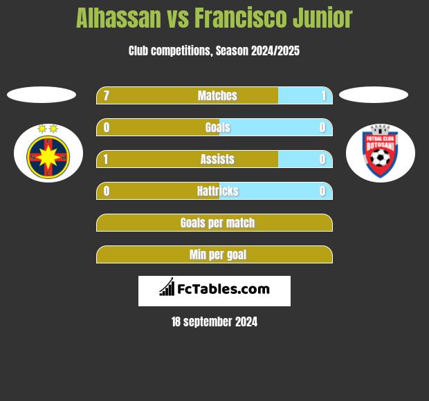 Alhassan vs Francisco Junior h2h player stats