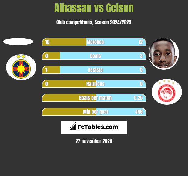 Alhassan vs Gelson h2h player stats