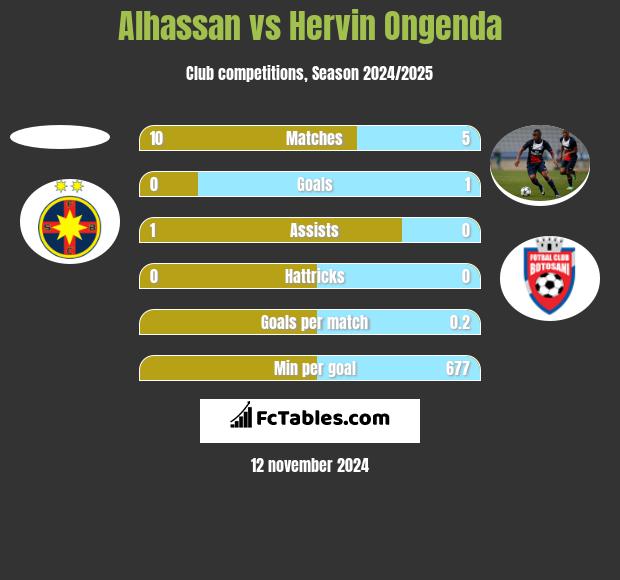 Alhassan vs Hervin Ongenda h2h player stats