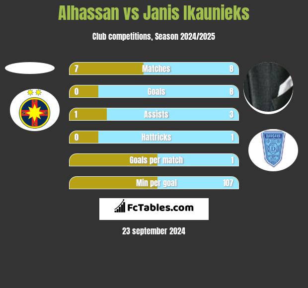 Alhassan vs Janis Ikaunieks h2h player stats