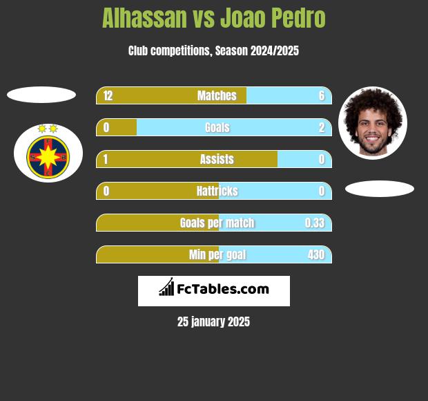 Alhassan vs Joao Pedro h2h player stats