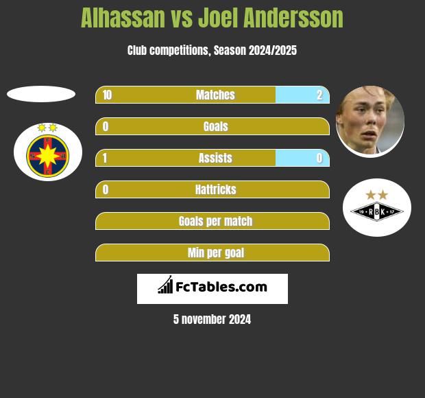 Alhassan vs Joel Andersson h2h player stats