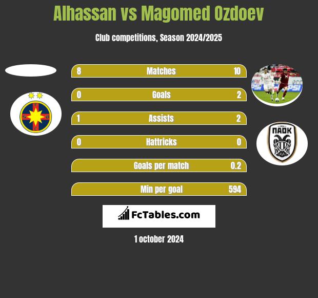 Alhassan vs Magomed Ozdoev h2h player stats