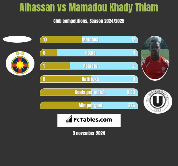 Alhassan vs Mamadou Khady Thiam h2h player stats