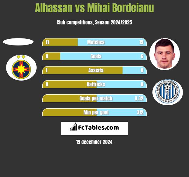 Alhassan vs Mihai Bordeianu h2h player stats