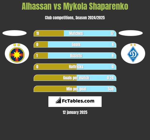 Alhassan vs Mykola Shaparenko h2h player stats