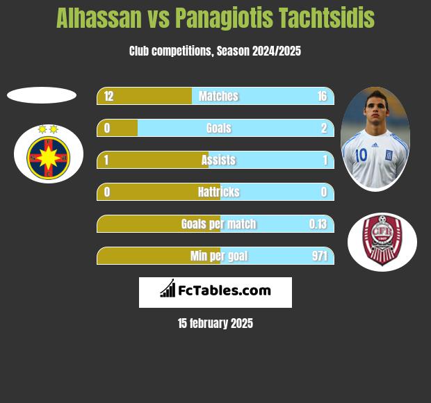 Alhassan vs Panagiotis Tachtsidis h2h player stats