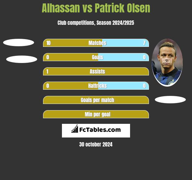 Alhassan vs Patrick Olsen h2h player stats