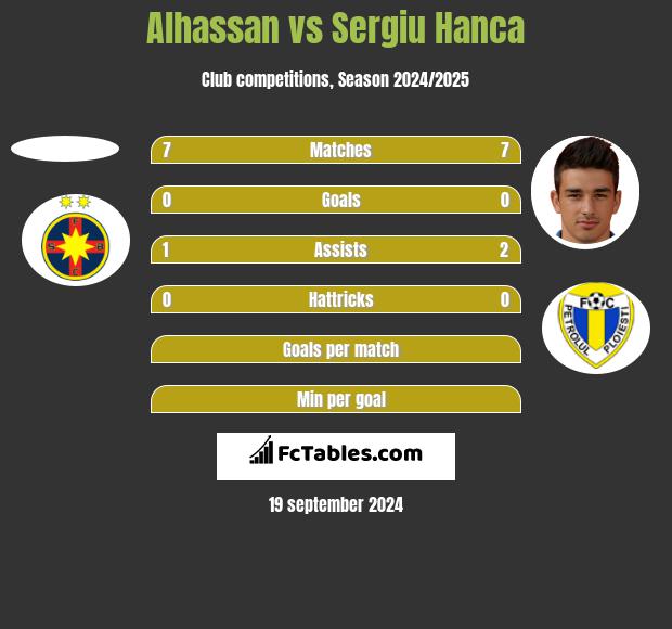 Alhassan vs Sergiu Hanca h2h player stats