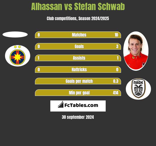 Alhassan vs Stefan Schwab h2h player stats