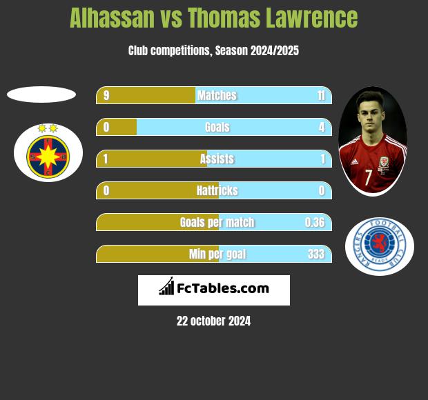 Alhassan vs Thomas Lawrence h2h player stats