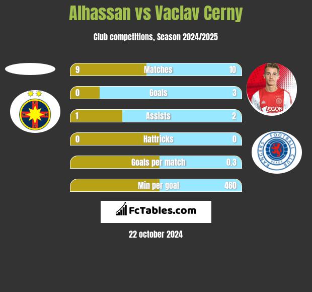 Alhassan vs Vaclav Cerny h2h player stats