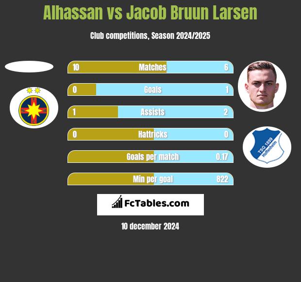 Alhassan vs Jacob Bruun Larsen h2h player stats