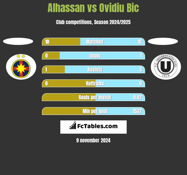 Alhassan vs Ovidiu Bic h2h player stats