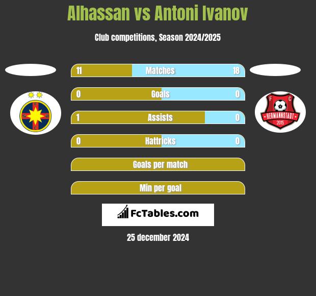 Alhassan vs Antoni Ivanov h2h player stats