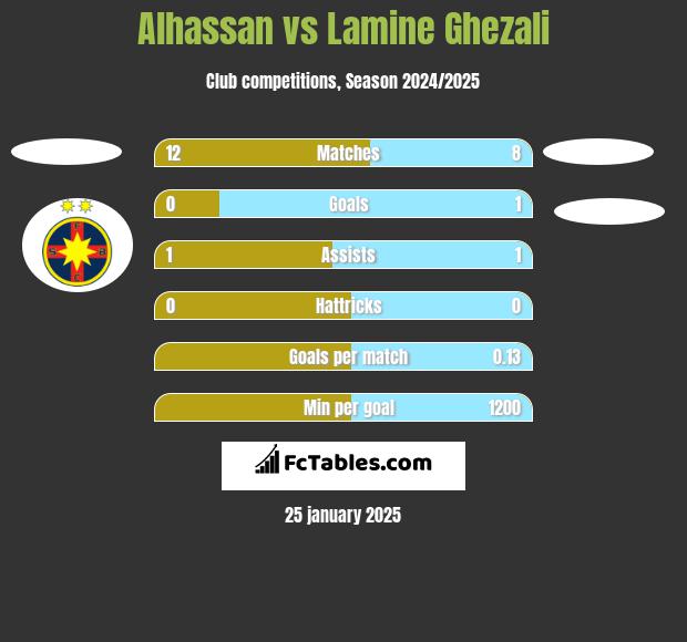 Alhassan vs Lamine Ghezali h2h player stats