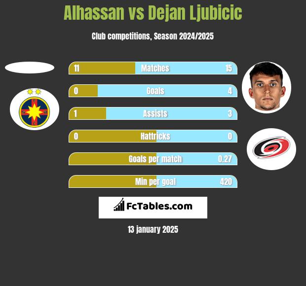 Alhassan vs Dejan Ljubicic h2h player stats