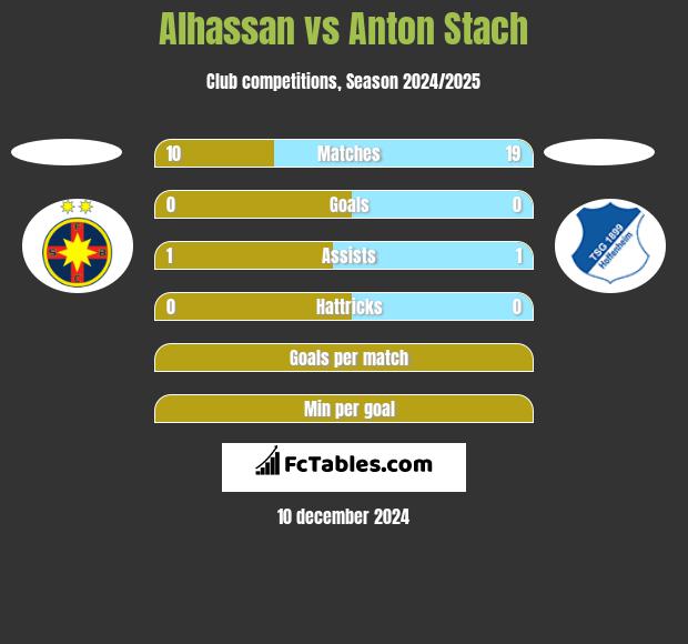 Alhassan vs Anton Stach h2h player stats