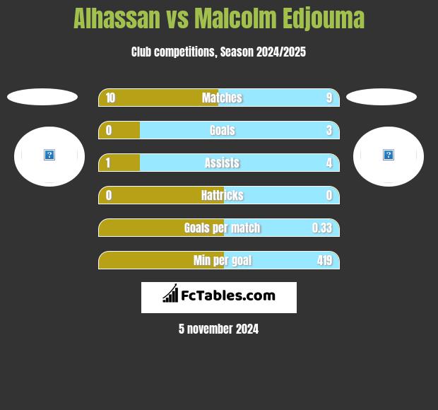 Alhassan vs Malcolm Edjouma h2h player stats