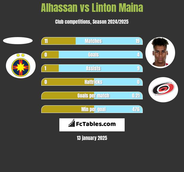 Alhassan vs Linton Maina h2h player stats