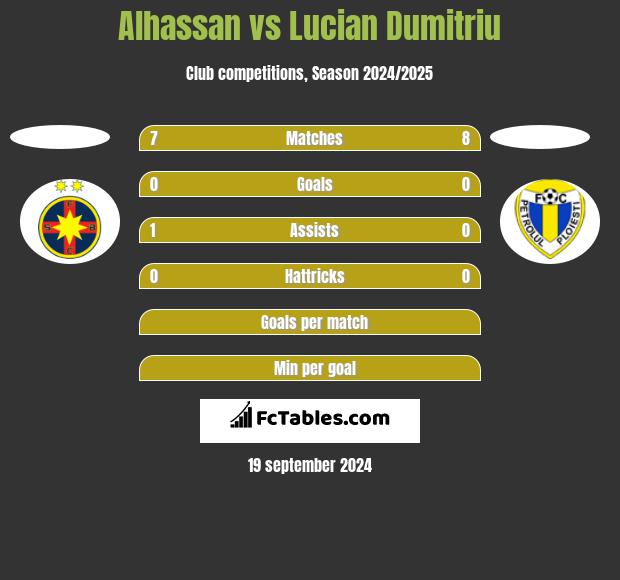 Alhassan vs Lucian Dumitriu h2h player stats