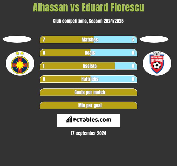 Alhassan vs Eduard Florescu h2h player stats