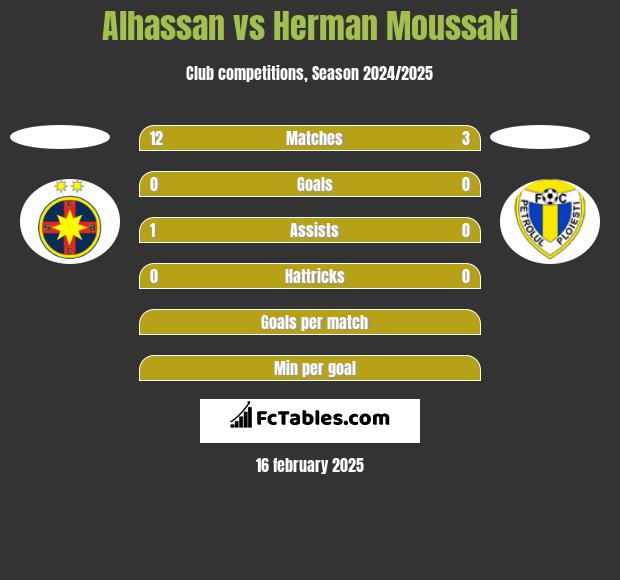 Alhassan vs Herman Moussaki h2h player stats