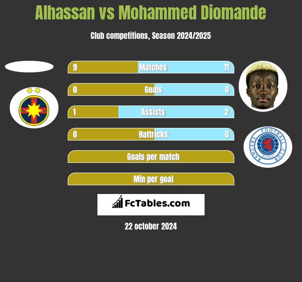 Alhassan vs Mohammed Diomande h2h player stats