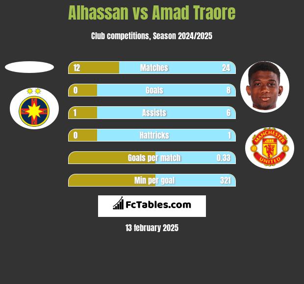 Alhassan vs Amad Traore h2h player stats