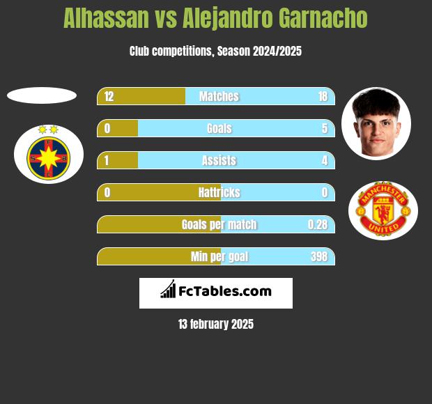 Alhassan vs Alejandro Garnacho h2h player stats