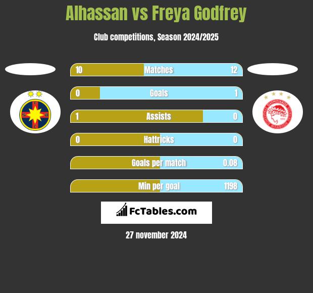 Alhassan vs Freya Godfrey h2h player stats